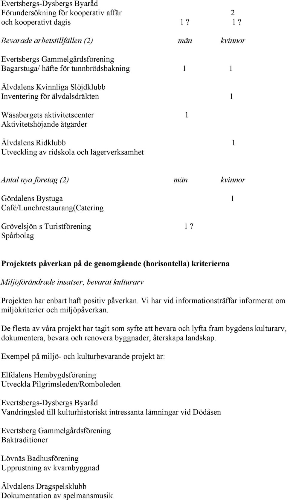 aktivitetscenter 1 Aktivitetshöjande åtgärder Älvdalens Ridklubb 1 Utveckling av ridskola och lägerverksamhet Antal nya företag (2) män kvinnor Gördalens Bystuga 1 Café/Lunchrestaurang(Catering