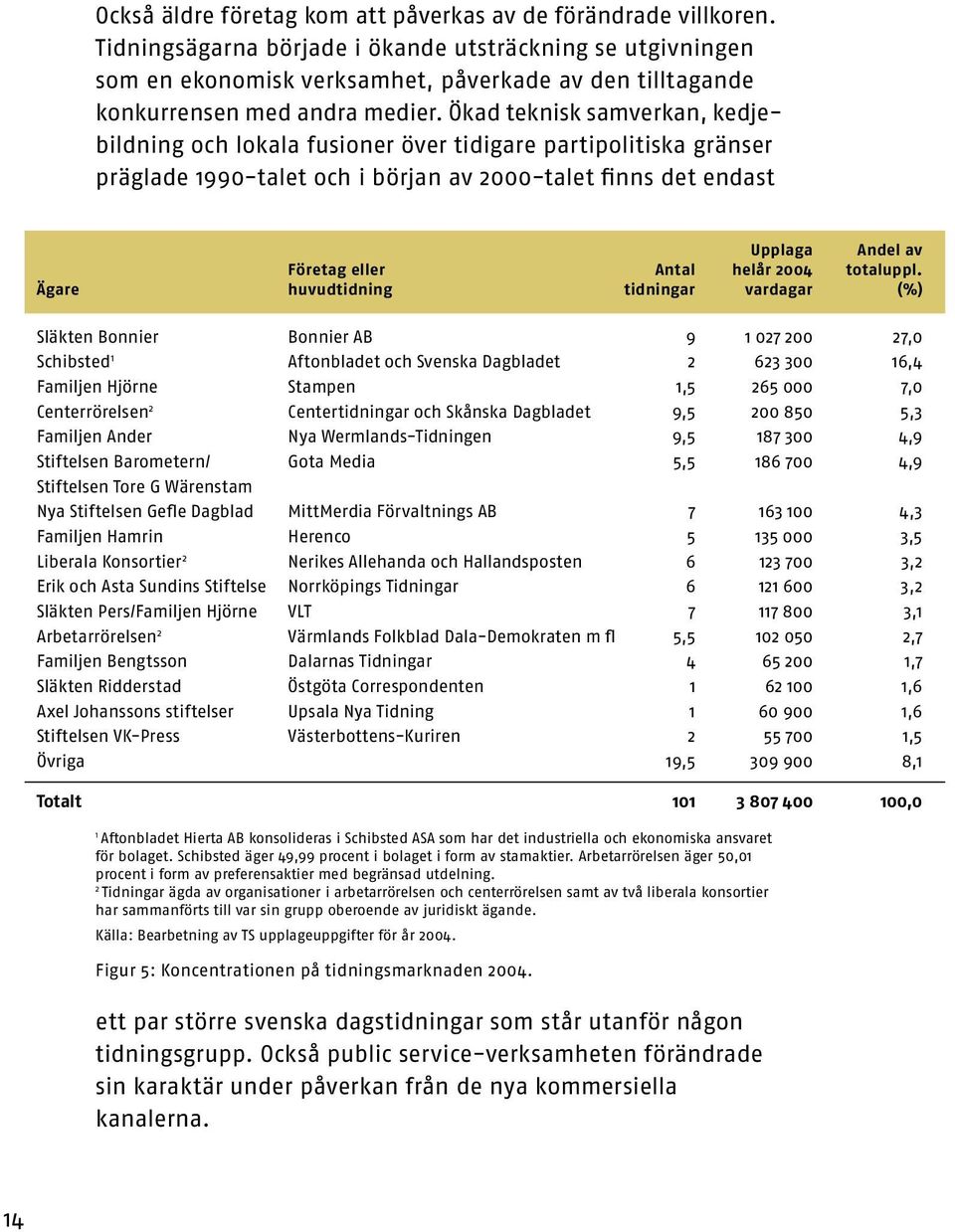 Ökad teknisk samverkan, kedjebildning och lokala fusioner över tidigare partipolitiska gränser präglade 990-talet och i början av 000-talet finns det endast Ägare Företag eller huvudtidning Antal