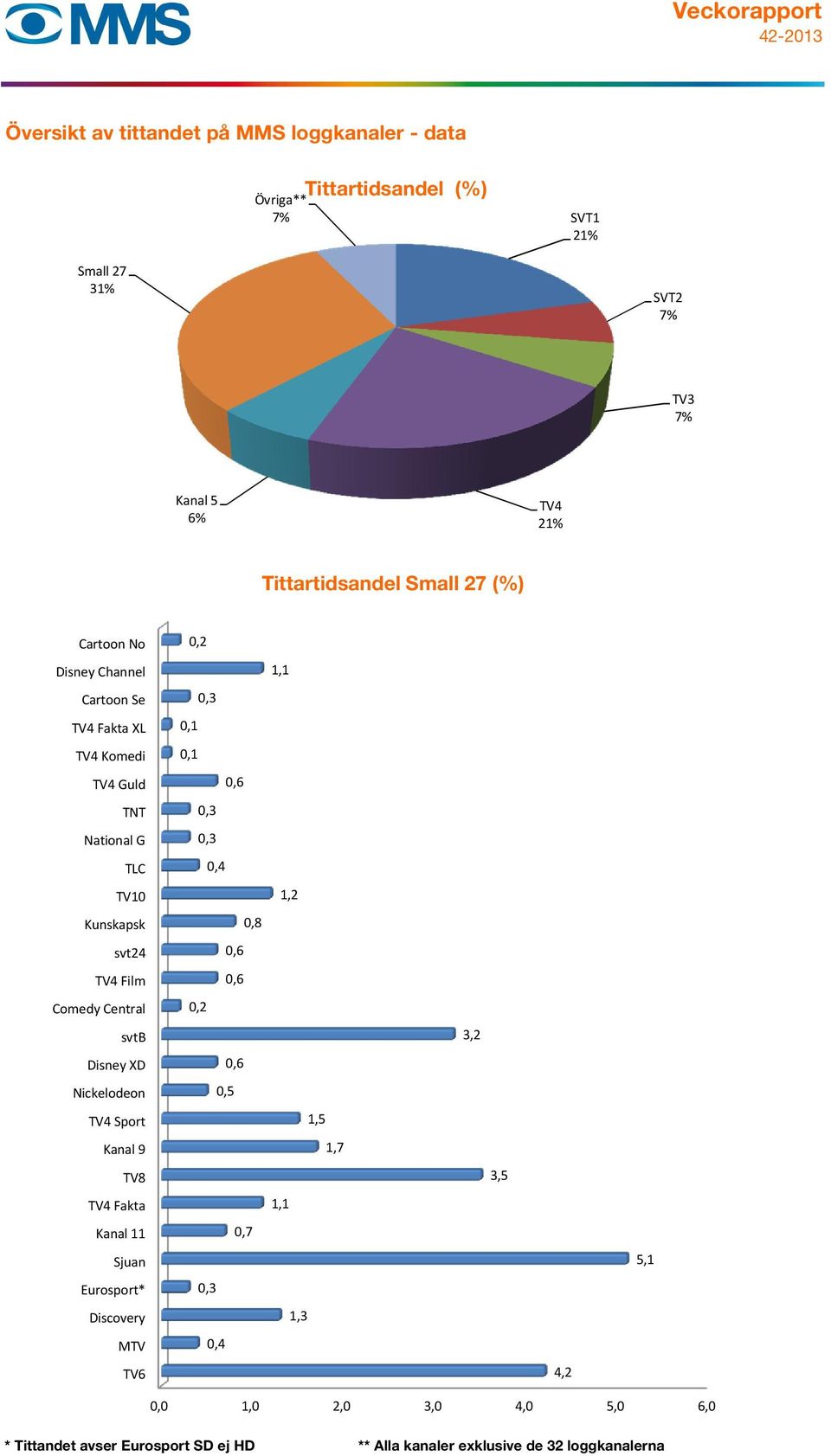 National G 0,3 TLC 0,4 TV10 1,2 Kunskapsk 0,8 svt24 0,6 TV4 Film 0,6 Comedy Central 0,2 svtb 3,2 Disney XD 0,6 Nickelodeon 0,5 TV4 Sport 1,5 Kanal 9 1,7 TV8 3,5 TV4 Fakta