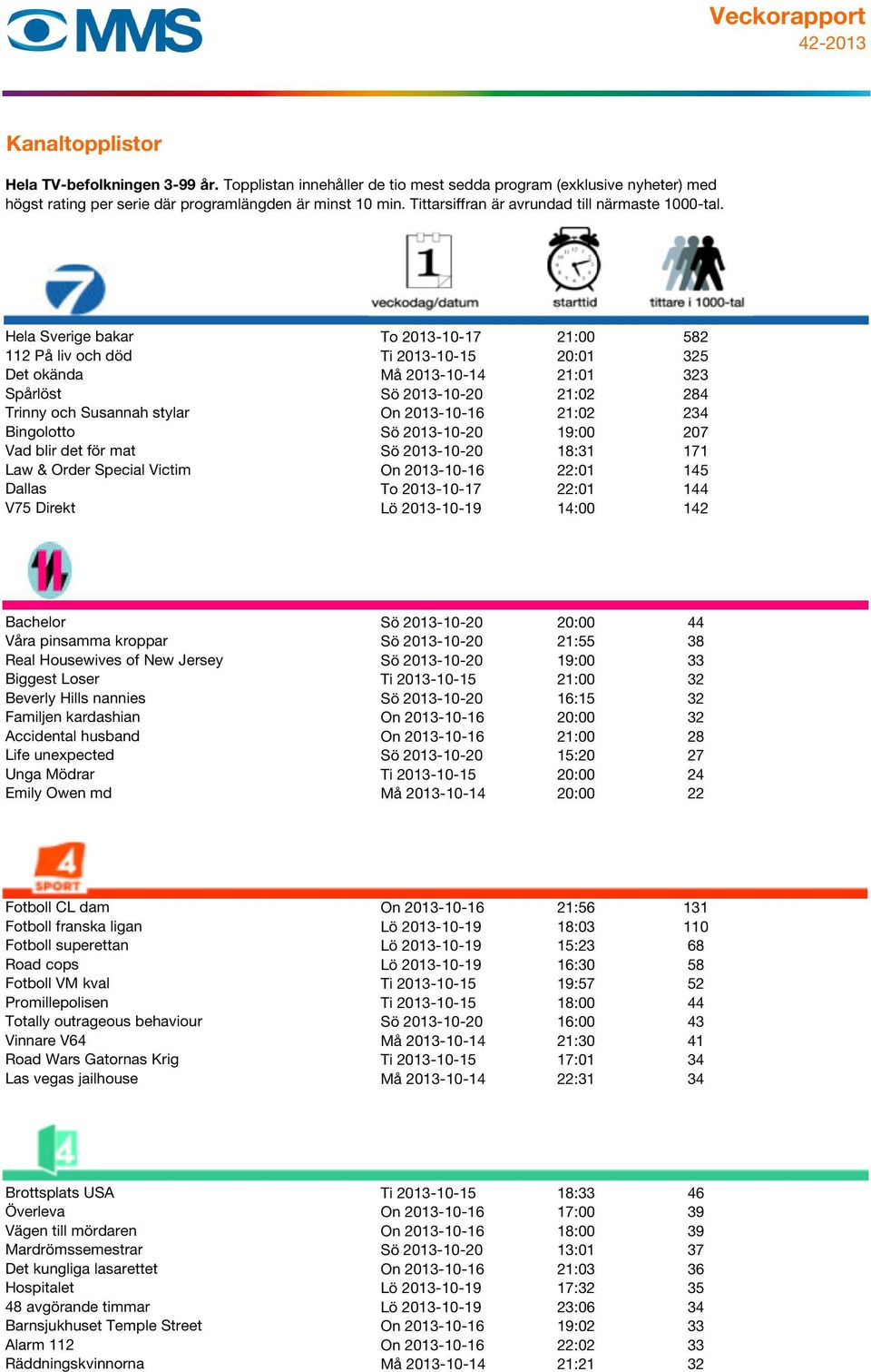 14:00 142 Bachelor Sö 2013-10-20 20:00 44 Våra pinsamma kroppar Sö 2013-10-20 21:55 38 Real Housewives of New Jersey Sö 2013-10-20 19:00 33 Biggest Loser Ti 2013-10-15 21:00 32 Beverly Hills nannies