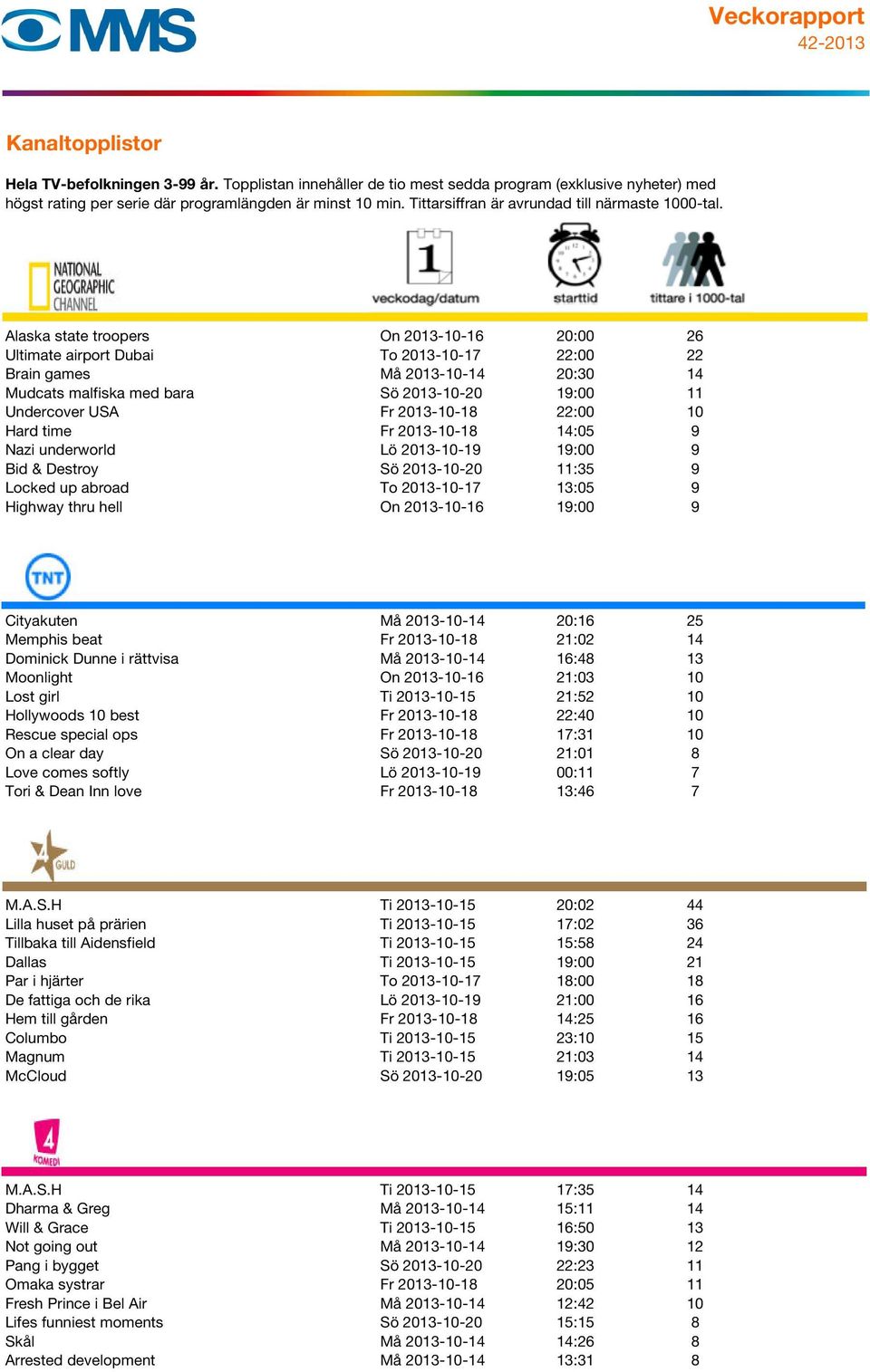 19:00 9 Cityakuten Må 2013-10-14 20:16 25 Memphis beat Fr 2013-10-18 21:02 14 Dominick Dunne i rättvisa Må 2013-10-14 16:48 13 Moonlight On 2013-10-16 21:03 10 Lost girl Ti 2013-10-15 21:52 10