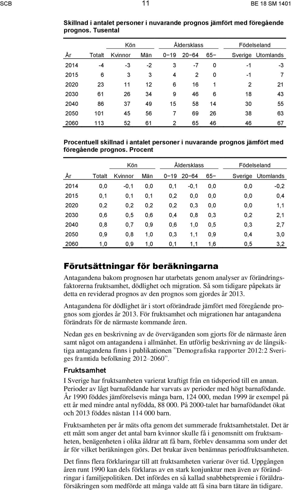 49 15 58 14 30 55 2050 101 45 56 7 69 26 38 63 2060 113 52 61 2 65 46 46 67 Procentuell skillnad i antalet personer i nuvarande prognos jämfört med föregående prognos.