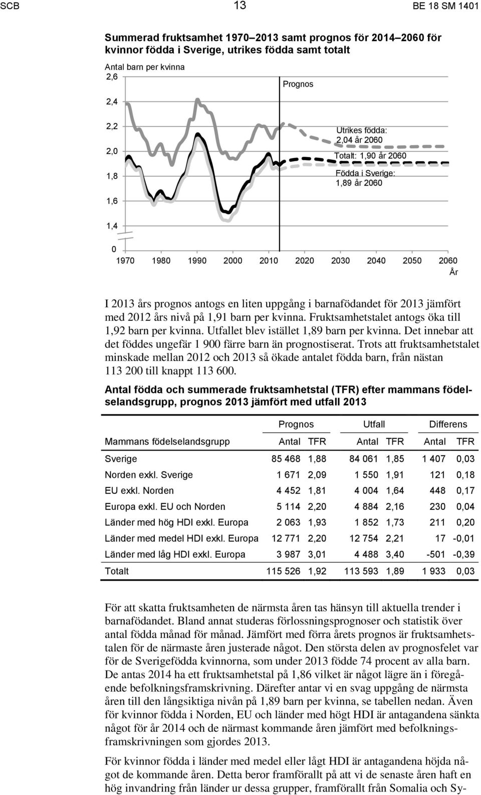 jämfört med 2012 års nivå på 1,91 barn per kvinna. Fruktsamhetstalet antogs öka till 1,92 barn per kvinna. Utfallet blev istället 1,89 barn per kvinna.