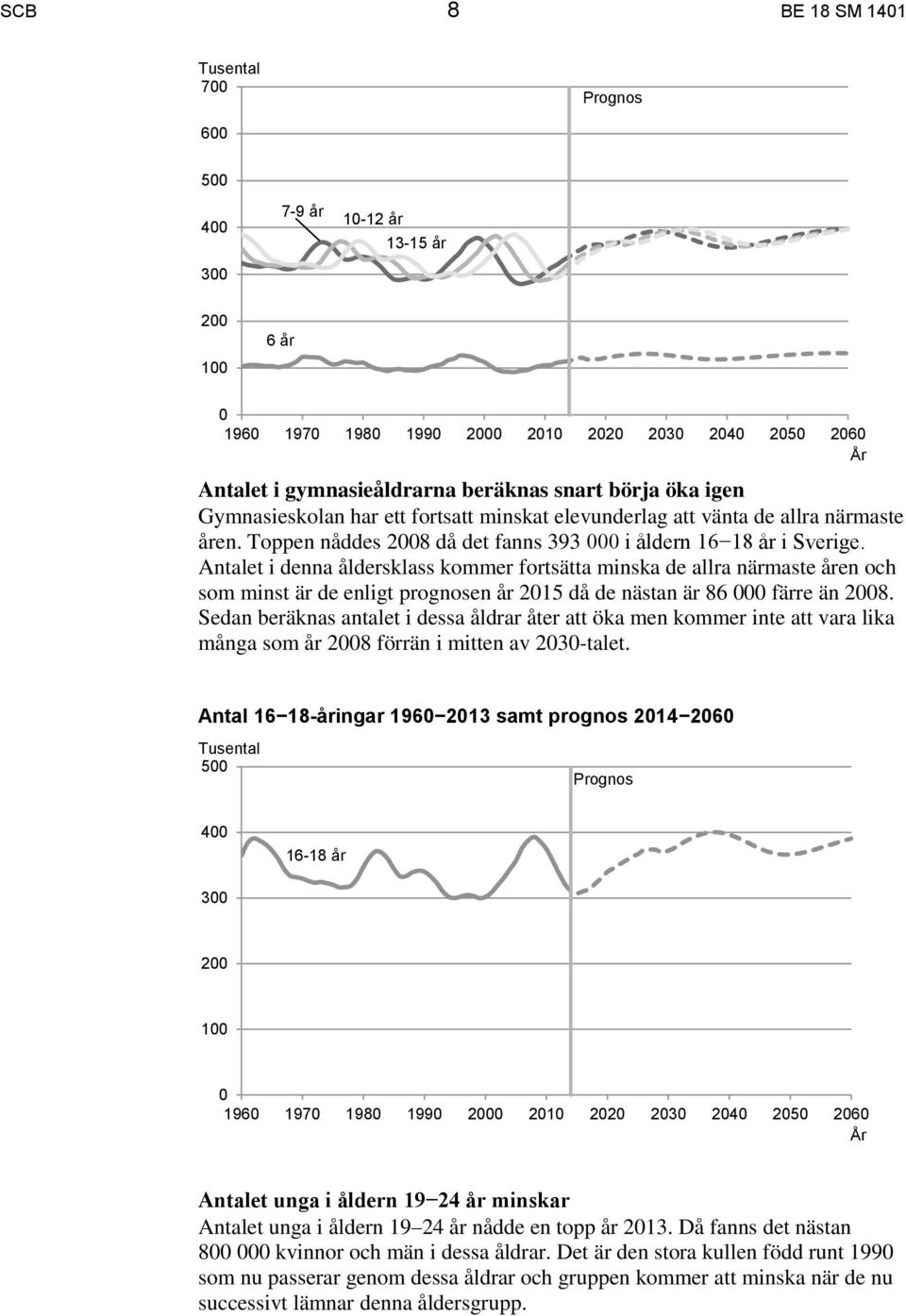 Antalet i denna åldersklass kommer fortsätta minska de allra närmaste åren och som minst är de enligt prognosen år 2015 då de nästan är 86 000 färre än 2008.