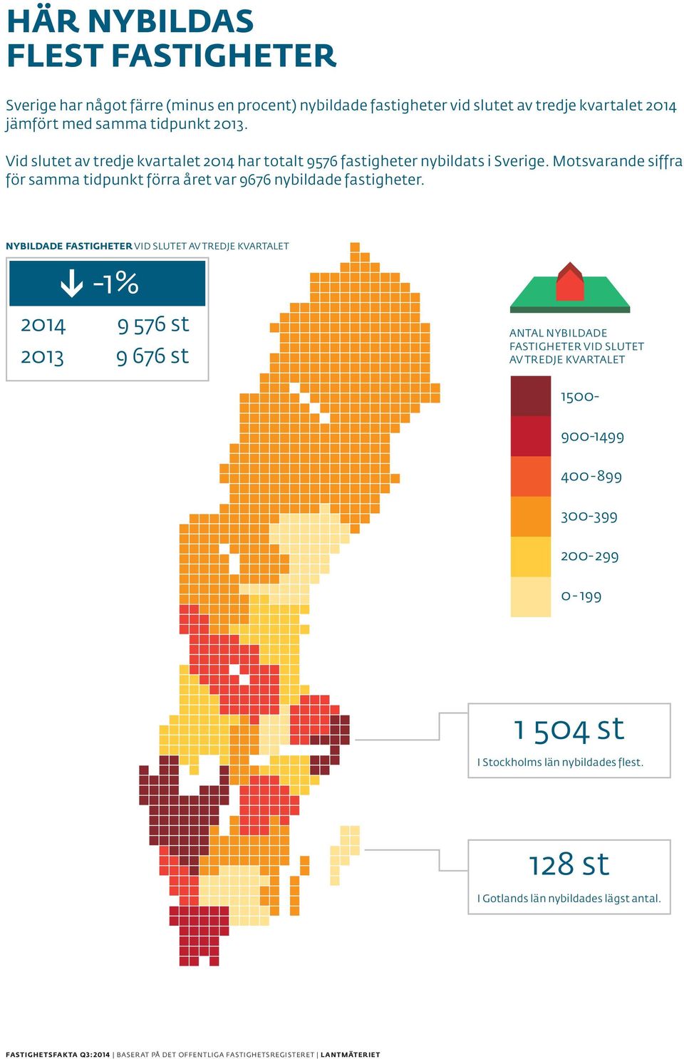 Motsvarande siffra för samma tidpunkt förra året var 9676 nybildade fastigheter.