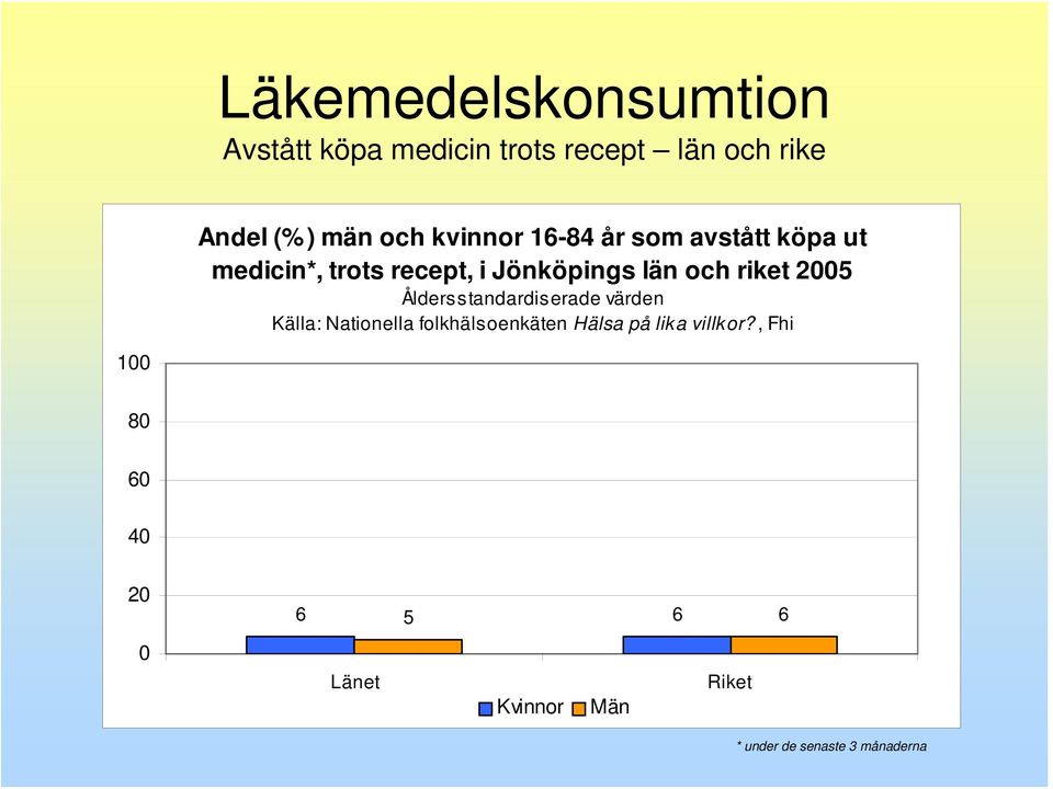 riket 5 Åldersstandardiserade värden Källa: Nationella