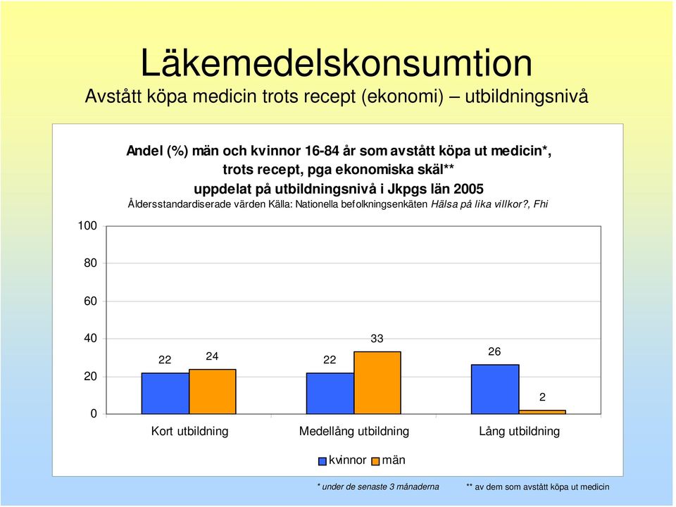 i Jkpgs län 5 Åldersstandardiserade värden Källa: Nationella befolkningsenkäten Hälsa på