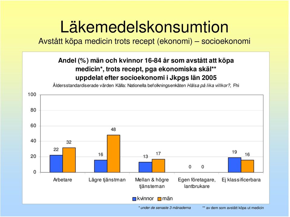 Åldersstandardiserade värden Källa: Nationella befolkningsenkäten Hälsa på lika villkor?