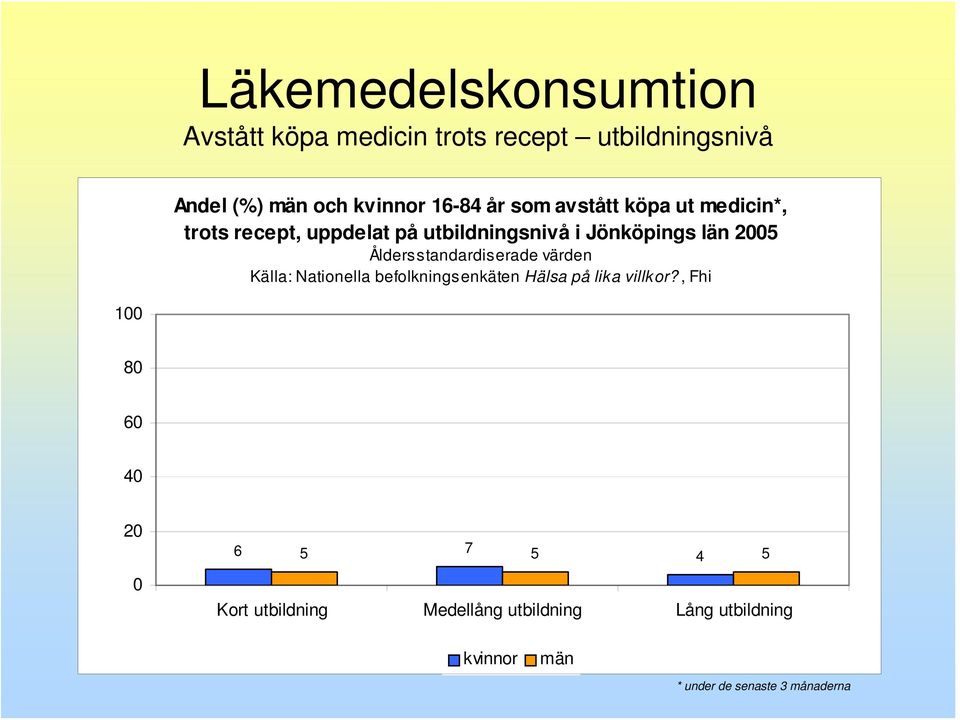 län 5 Åldersstandardiserade värden Källa: Nationella befolkningsenkäten Hälsa på