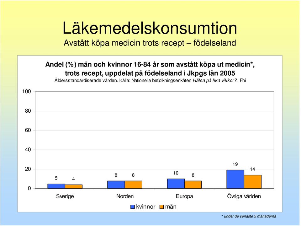 5 Åldersstandardiserade värden.