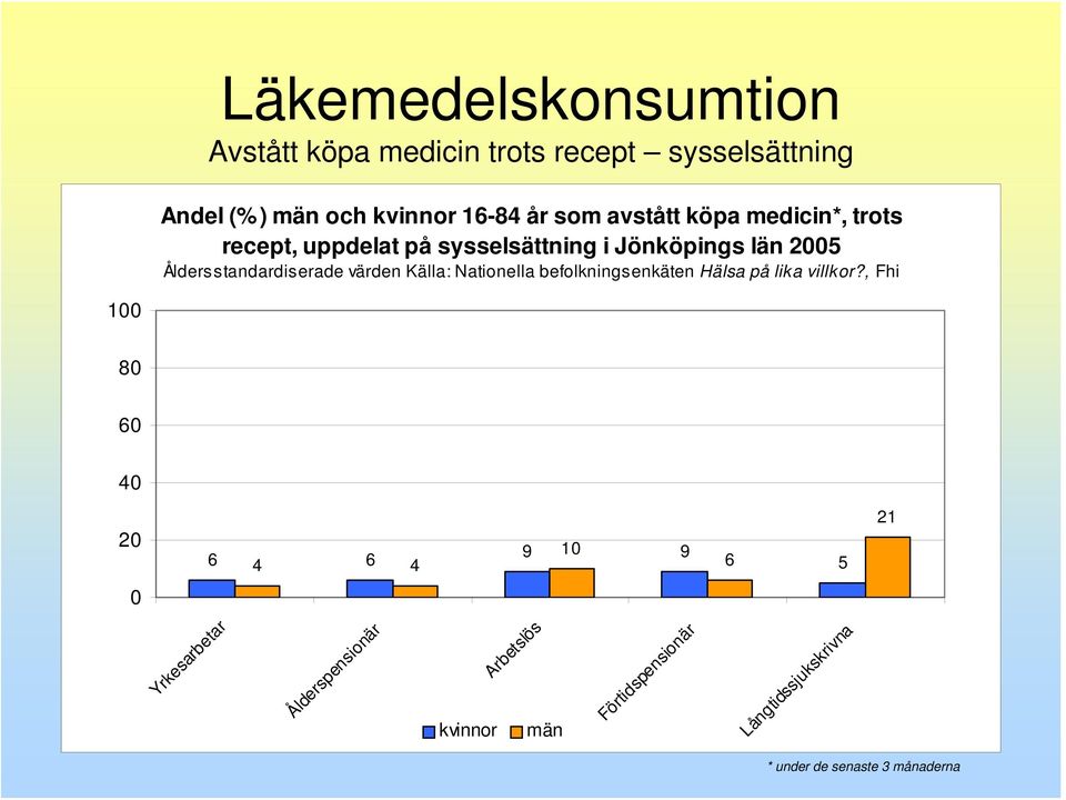 Åldersstandardiserade värden Källa: Nationella befolkningsenkäten Hälsa på lika villkor?