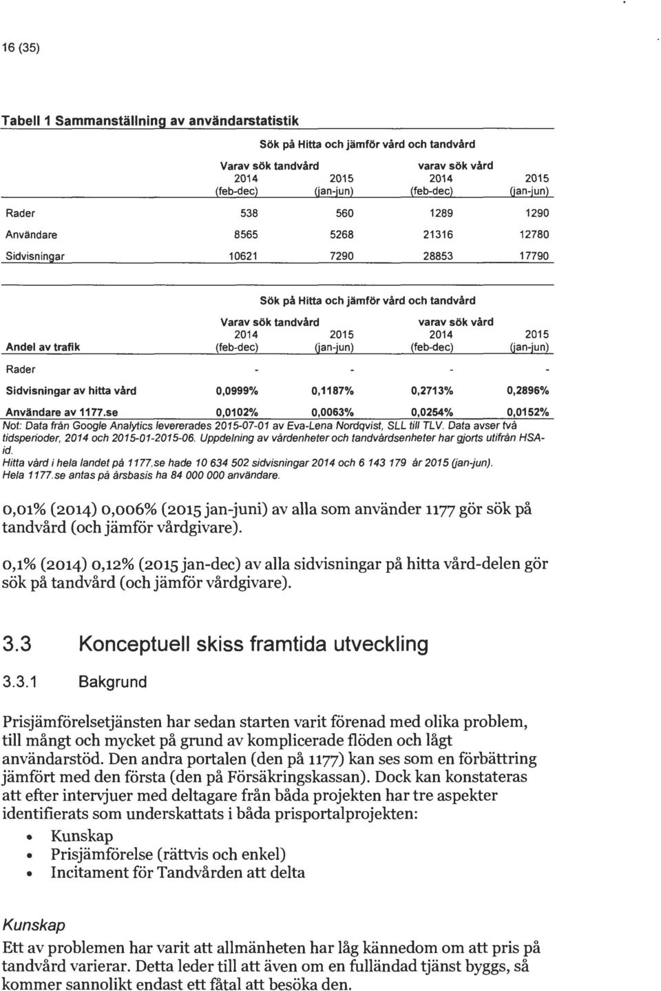 (feb-dec) Uan-jun) (feb-dec) Uan-jun) Rader sidvisningar av hitta vård 0,0999% 0,1187% 0,2713% 0,2896% Användare av 1177.