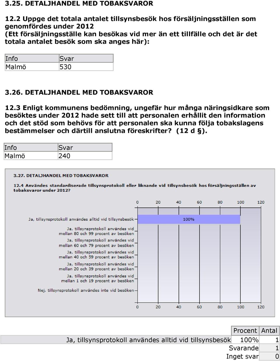 det totala antalet besök som ska anges här): Malmö 530 3.26. DETALJHANDEL MED TOBAKSVAROR 12.