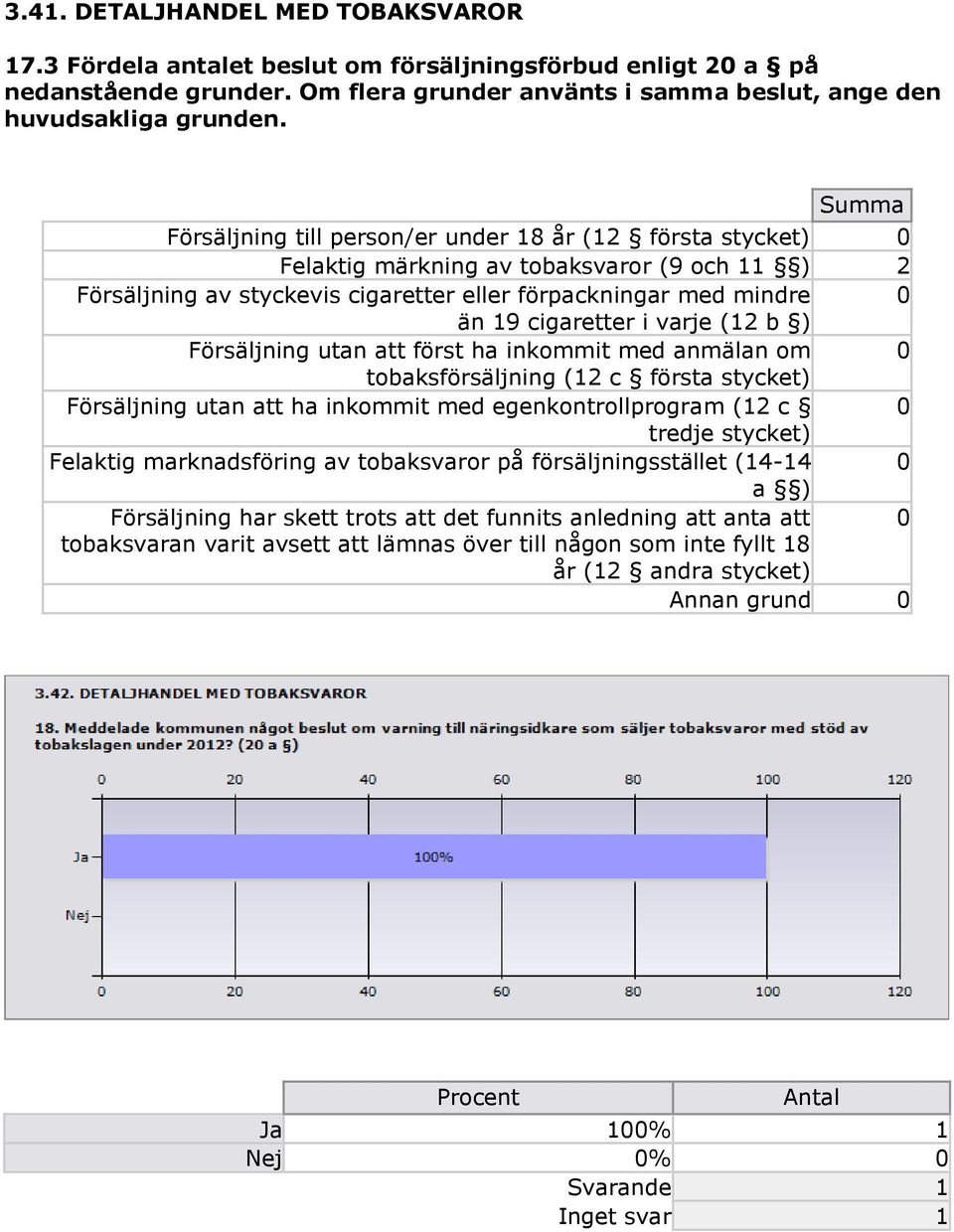 i varje (12 b ) Försäljning utan att först ha inkommit med anmälan om 0 tobaksförsäljning (12 c första stycket) Försäljning utan att ha inkommit med egenkontrollprogram (12 c 0 tredje stycket)