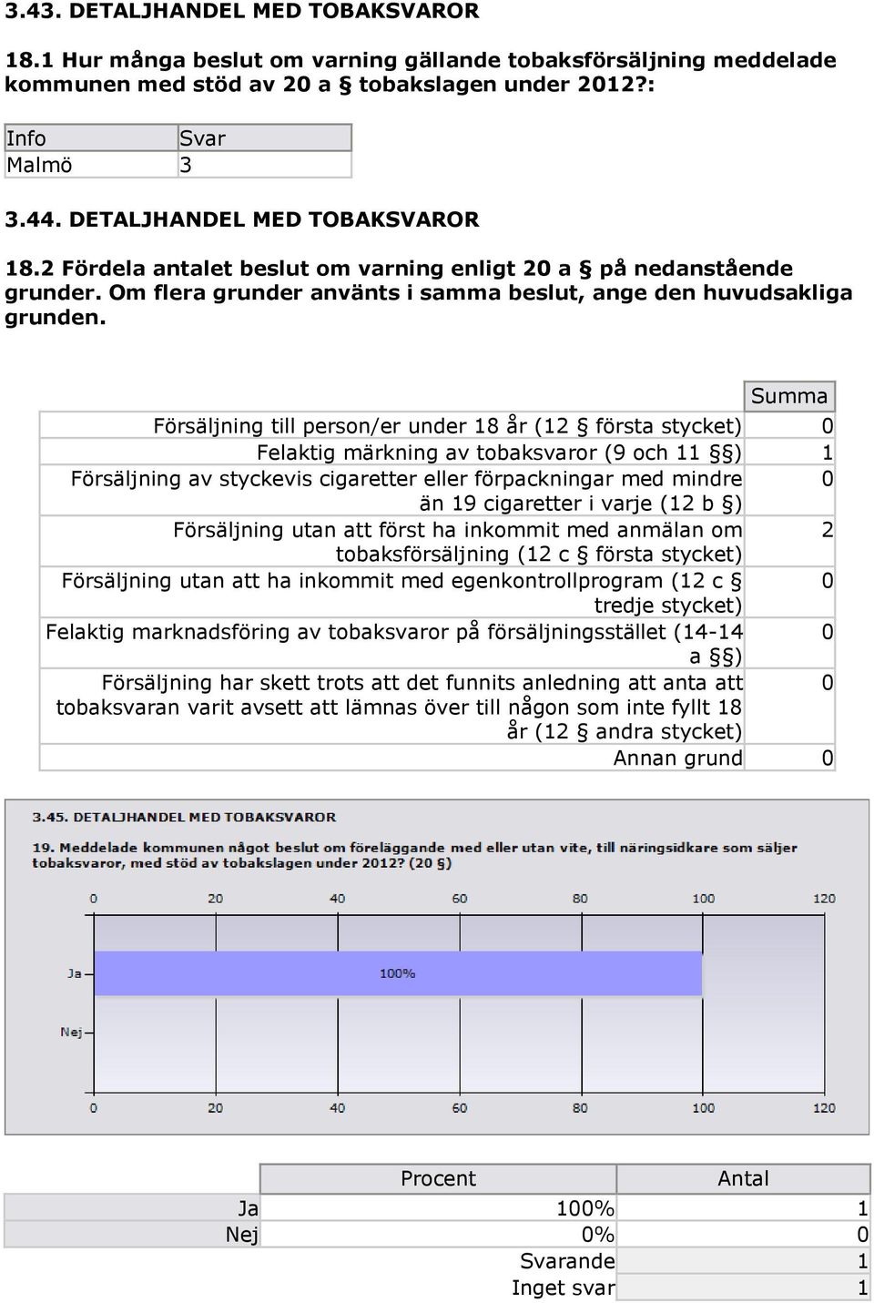 Summa Försäljning till person/er under 18 år (12 första stycket) 0 Felaktig märkning av tobaksvaror (9 och 11 ) 1 Försäljning av styckevis cigaretter eller förpackningar med mindre 0 än 19 cigaretter