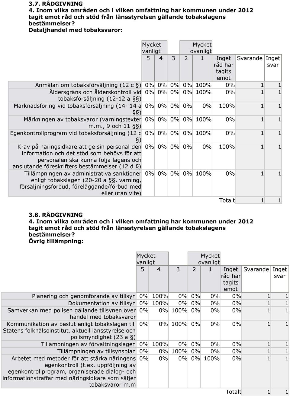 ålderskontroll vid 0% 0% 0% 0% 100% 0% 1 1 tobaksförsäljning (12-12 a ) Marknadsföring vid tobaksförsäljning (14-14 a 0% 0% 0% 0% 0% 100% 1 1 ) Märkningen av tobaksvaror (varningstexter 0% 0% 0% 0%