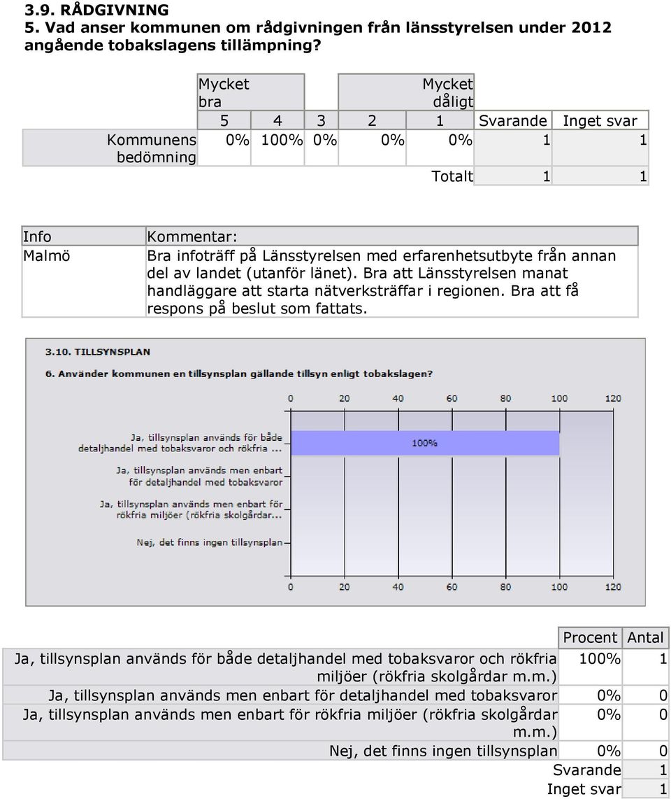 landet (utanför länet). Bra att Länsstyrelsen manat handläggare att starta nätverksträffar i regionen. Bra att få respons på beslut som fattats.