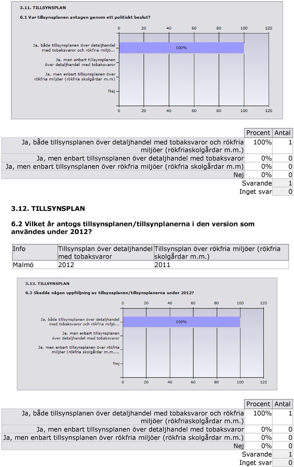 Tillsynsplan över detaljhandel Tillsynsplan över rökfria miljöer (rökfria med tobaksvaror skolgårdar m.m.) Malmö 2012 2011 m.) 0% 0 Nej 0% 0 Inget svar 0