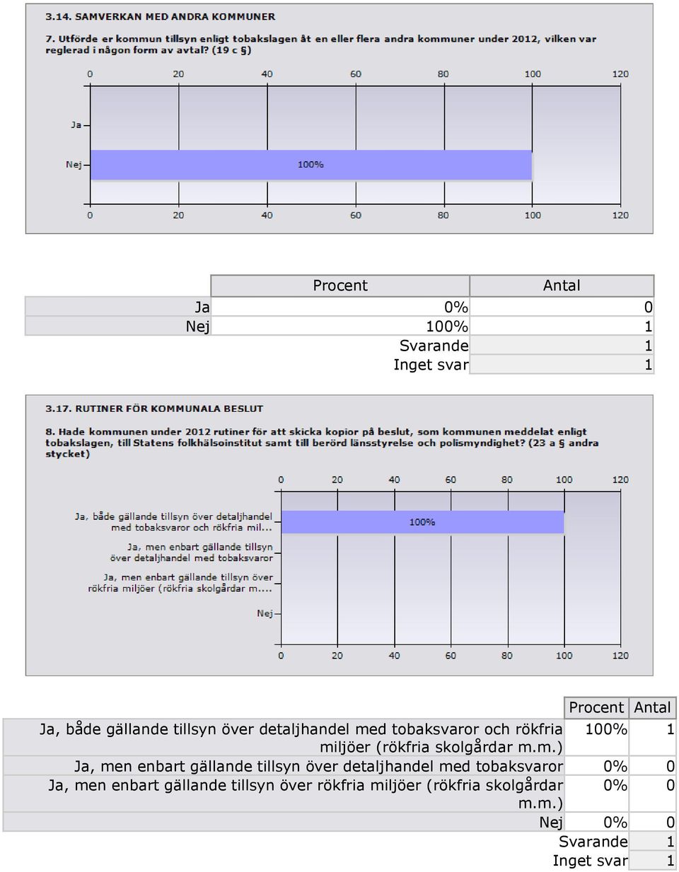 m.) Ja, men enbart gällande tillsyn över detaljhandel med tobaksvaror 0% 0