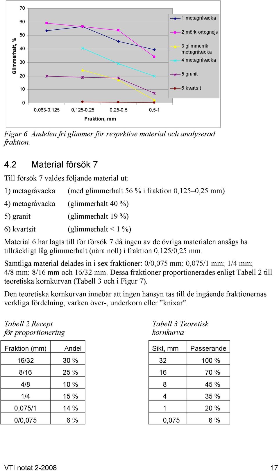 2 Material försök 7 Till försök 7 valdes följande material ut: 1) metagråvacka (med glimmerhalt 56 % i fraktion 0,125 0,25 mm) 4) metagråvacka (glimmerhalt 40 %) 5) granit (glimmerhalt 19 %) 6)