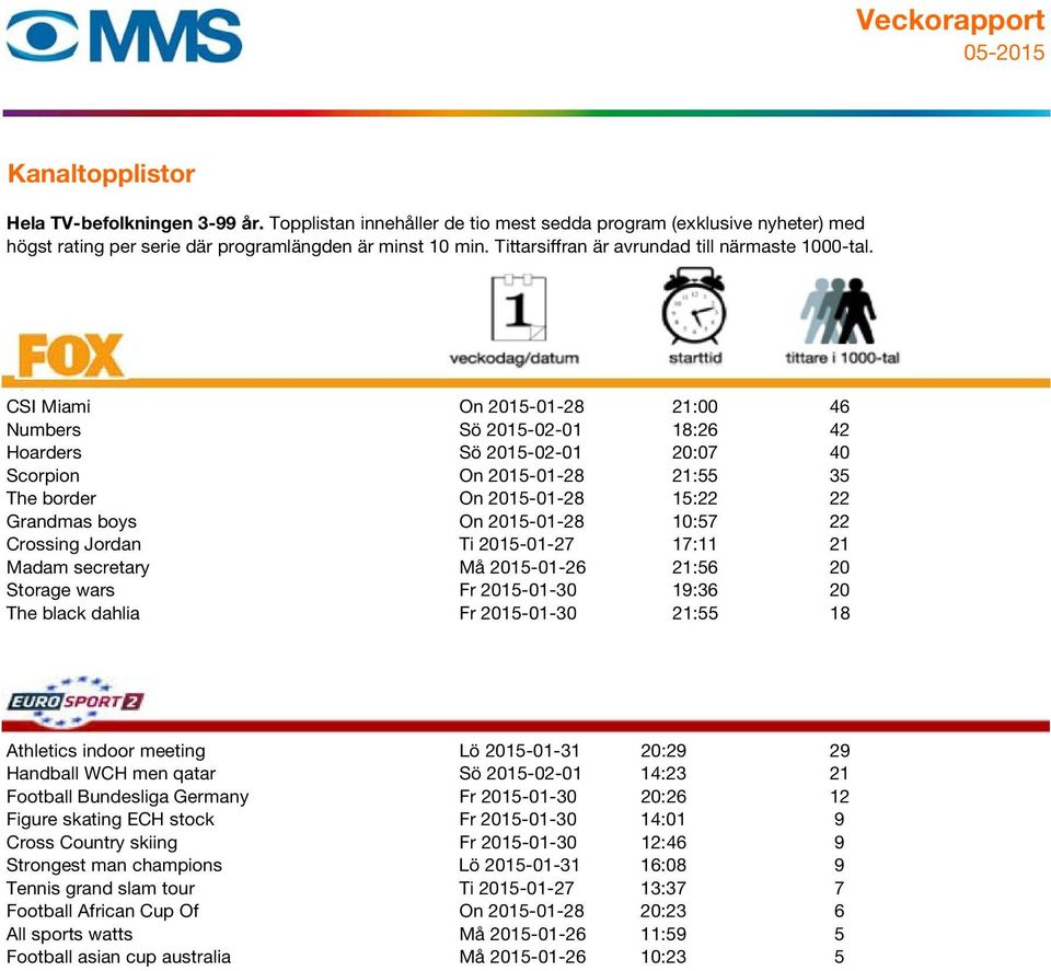 2015-01-31 20:29 29 Handball WCH men qatar Sö 2015-02-01 14:23 21 Football Bundesliga Germany Fr 2015-01-30 20:26 12 Figure skating ECH stock Fr 2015-01-30 14:01 9 Cross Country skiing Fr 2015-01-30