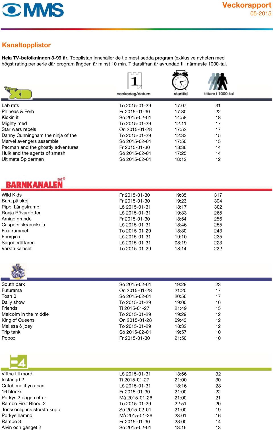 Ultimate Spiderman Sö 2015-02-01 18:12 12 50 Wild Kids Fr 2015-01-30 19:35 317 Bara på skoj Fr 2015-01-30 19:23 304 Pippi Långstrump Lö 2015-01-31 18:17 302 Ronja Rövardotter Lö 2015-01-31 19:33 265