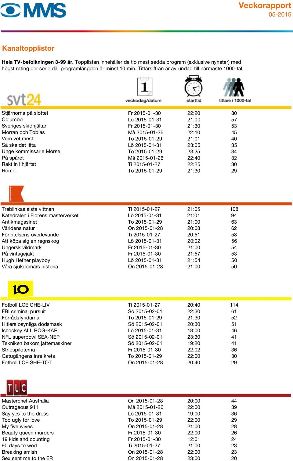 Treblinkas sista vittnen Ti 2015-01-27 21:05 108 Katedralen i Florens mästerverket Lö 2015-01-31 21:01 94 Antikmagasinet To 2015-01-29 21:00 63 Världens natur On 2015-01-28 20:08 62 Förintelsens