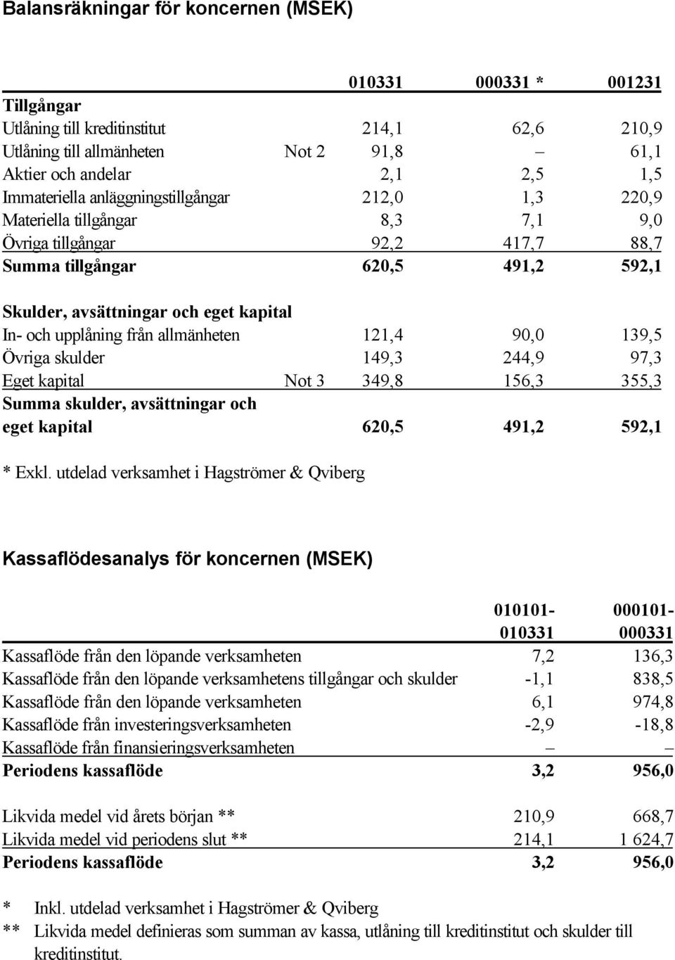 och upplåning från allmänheten 121,4 90,0 139,5 Övriga skulder 149,3 244,9 97,3 Eget kapital Not 3 349,8 156,3 355,3 Summa skulder, avsättningar och eget kapital 620,5 491,2 592,1 * Exkl.