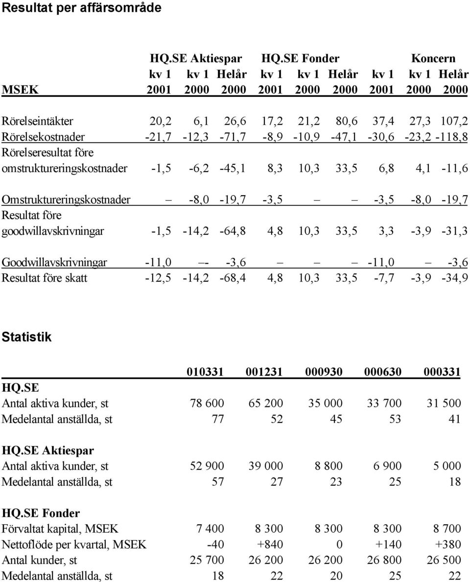 -21,7-12,3-71,7-8,9-10,9-47,1-30,6-23,2-118,8 Rörelseresultat före omstruktureringskostnader -1,5-6,2-45,1 8,3 10,3 33,5 6,8 4,1-11,6 Omstruktureringskostnader -8,0-19,7-3,5-3,5-8,0-19,7 Resultat