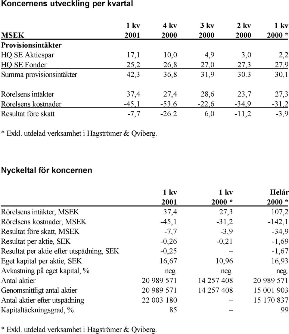 6-22,6-34,9-31,2 Resultat före skatt -7,7-26.2 6,0-11,2-3,9 * Exkl. utdelad verksamhet i Hagströmer & Qviberg.
