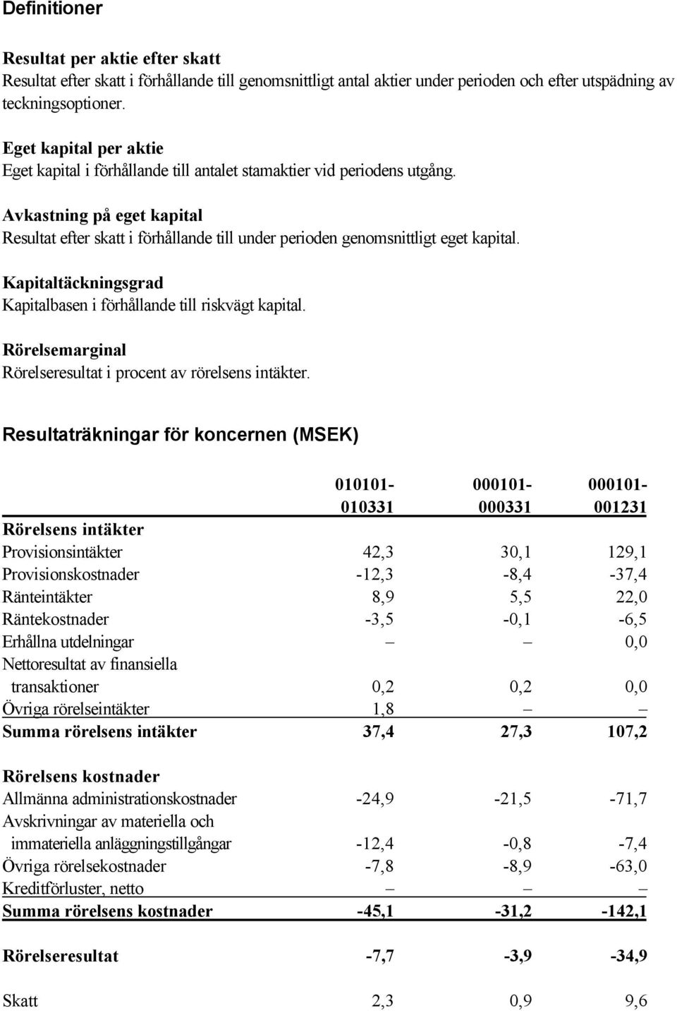 Avkastning på eget kapital Resultat efter skatt i förhållande till under perioden genomsnittligt eget kapital. Kapitaltäckningsgrad Kapitalbasen i förhållande till riskvägt kapital.