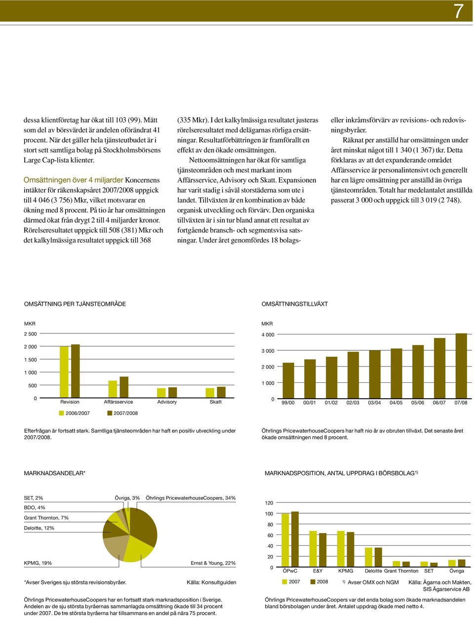 Omsättningen över 4 miljarder s intäkter för räkenskapsåret 2007/2008 uppgick till 4 046 (3 756) Mkr, vilket motsvarar en ökning med 8 procent.