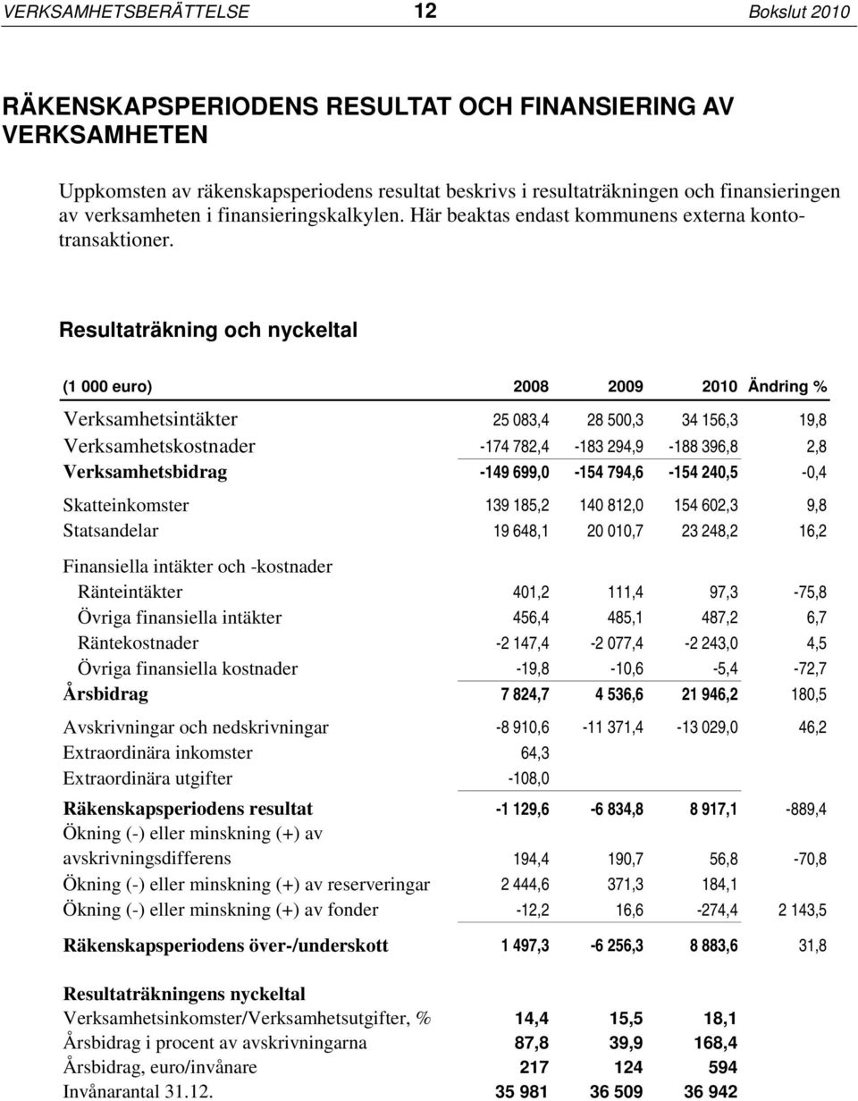 Resultaträkning och nyckeltal (1 000 euro) 2008 2009 2010 Ändring % Verksamhetsintäkter 25 083,4 28 500,3 34 156,3 19,8 Verksamhetskostnader -174 782,4-183 294,9-188 396,8 2,8 Verksamhetsbidrag -149