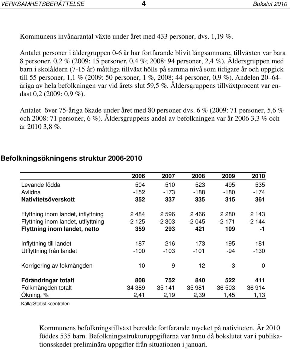 Åldersgruppen med barn i skolåldern (7-15 år) måttliga tillväxt hölls på samma nivå som tidigare år och uppgick till 55 personer, 1,1 % (2009: 50 personer, 1 %, 2008: 44 personer, 0,9 %).