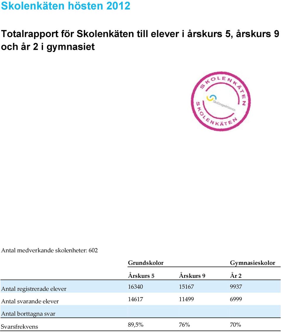 Gymnasieskolor Årskurs 5 Årskurs 9 År 2 Antal registrerade elever 16340 15167