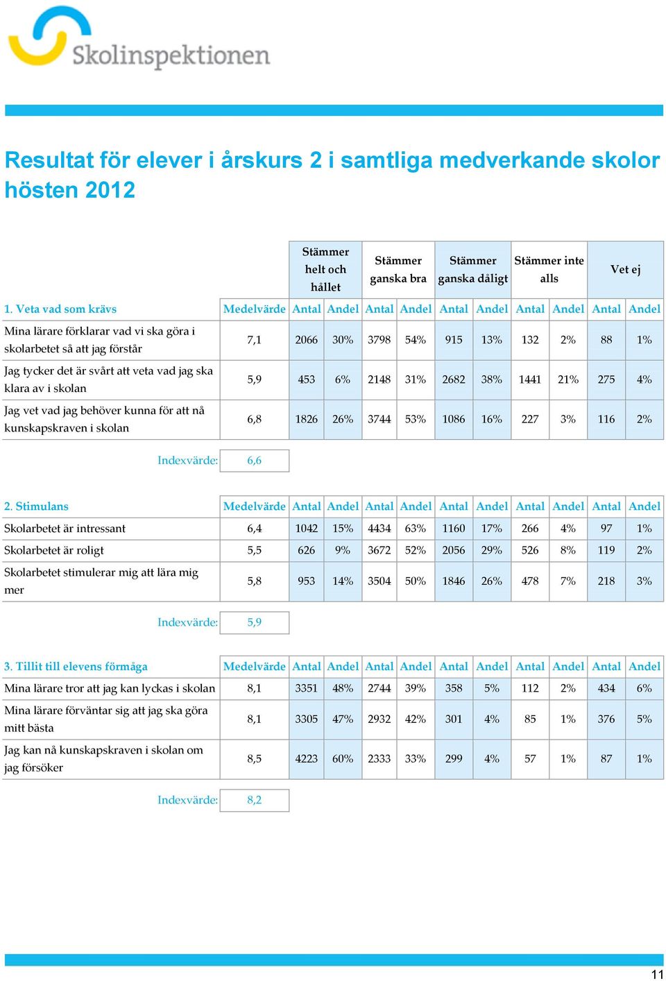 jag ska klara av i skolan Jag vet vad jag behöver kunna för att nå kunskapskraven i skolan 7,1 2066 30% 3798 54% 915 13% 132 2% 88 1% 5,9 453 6% 2148 31% 2682 38% 1441 21% 275 4% 6,8 1826 26% 3744