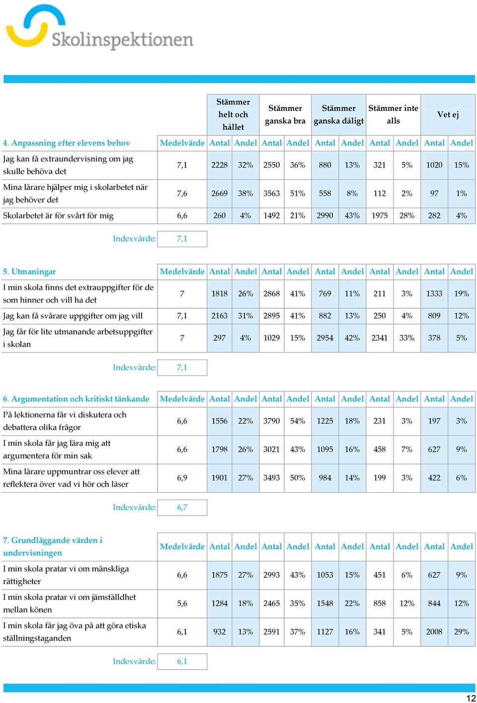 jag behöver det 7,1 2228 32% 2550 36% 880 13% 321 5% 1020 15% 7,6 2669 38% 3563 51% 558 8% 112 2% 97 1% Skolarbetet är för svårt för mig 6,6 260 4% 1492 21% 2990 43% 1975 28% 282 4% Indexvärde: 7,1 5.