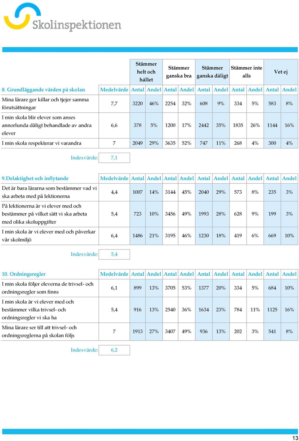 annorlunda dåligt behandlade av andra elever 7,7 3220 46% 2254 32% 608 9% 334 5% 583 8% 6,6 378 5% 1200 17% 2442 35% 1835 26% 1144 16% I min skola respekterar vi varandra 7 2049 29% 3635 52% 747 11%