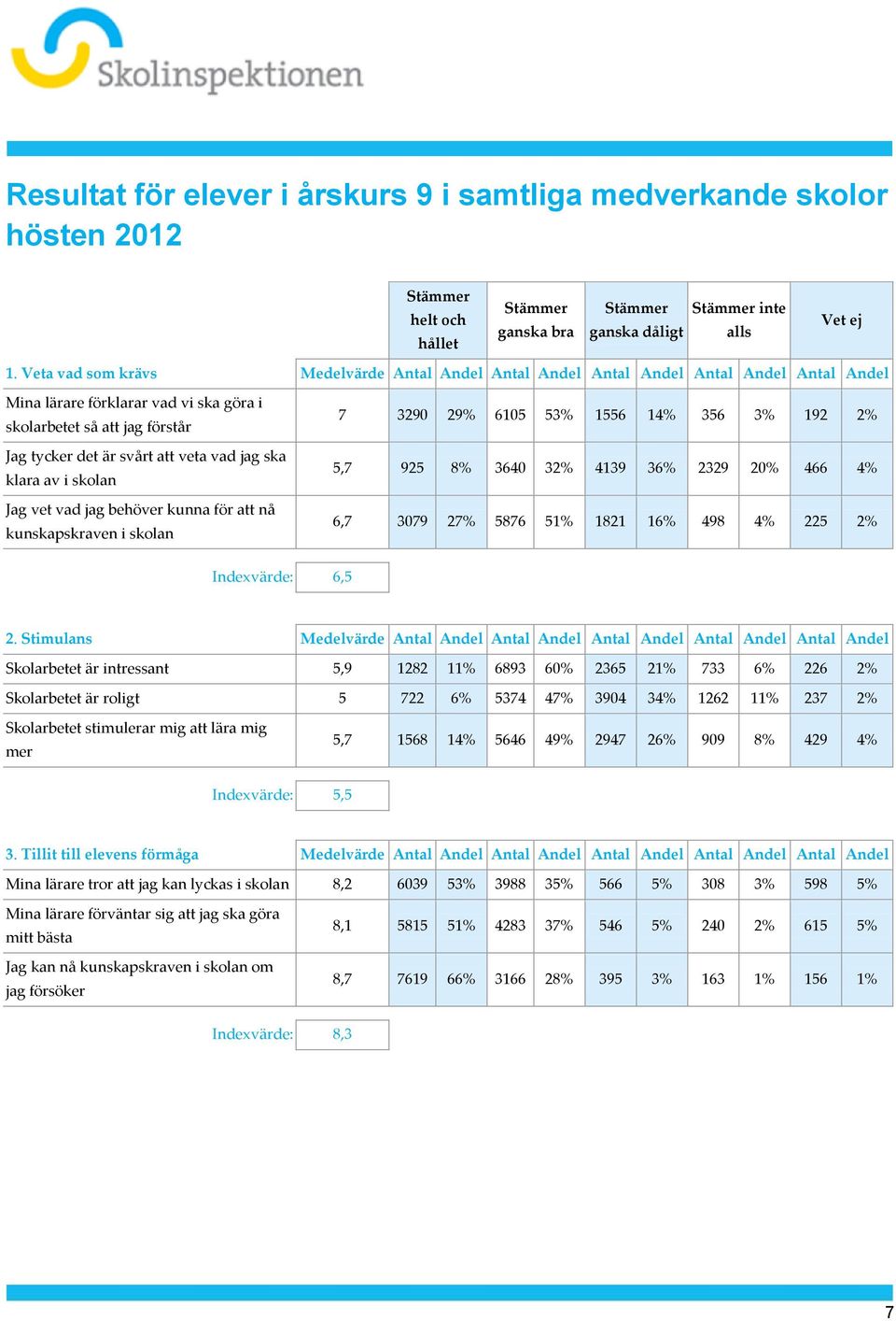 jag ska klara av i skolan Jag vet vad jag behöver kunna för att nå kunskapskraven i skolan 7 3290 29% 6105 53% 1556 14% 356 3% 192 2% 5,7 925 8% 3640 32% 4139 36% 2329 20% 466 4% 6,7 3079 27% 5876