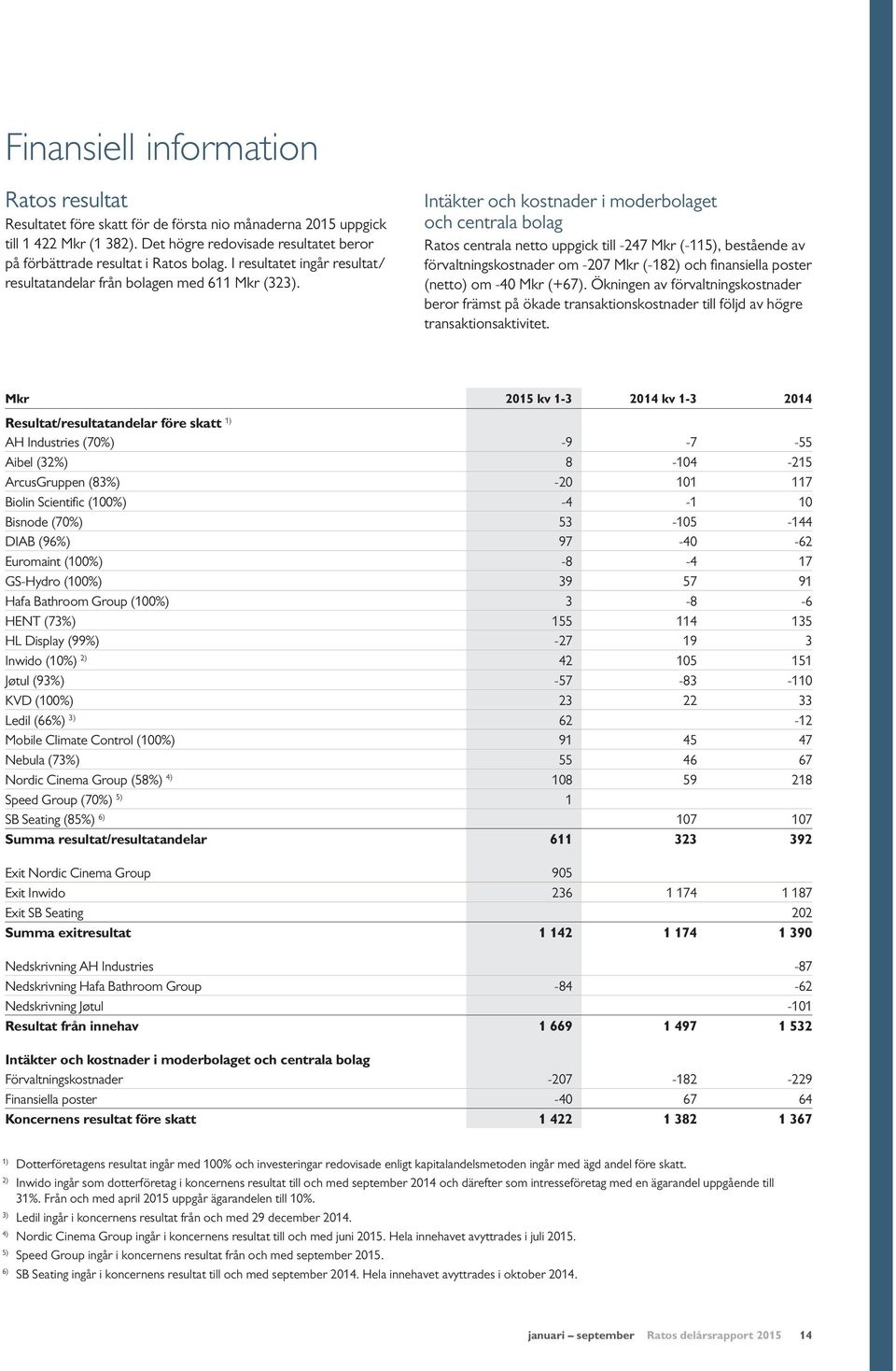 Intäkter och kostnader i moderbolaget och centrala bolag Ratos centrala netto uppgick till -247 Mkr (-115), bestående av förvaltningskostnader om -207 Mkr (-182) och finansiella poster (netto) om -40