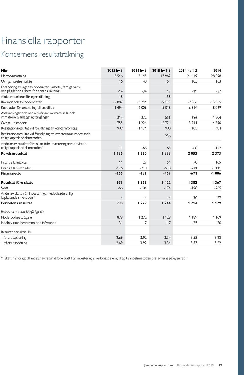 866-13 065 Kostnader för ersättning till anställda -1 494-2 009-5 018-6 314-8 069 Avskrivningar och nedskrivningar av materiella och immateriella anläggningstillgångar -214-232 -556-686 -1 204 Övriga