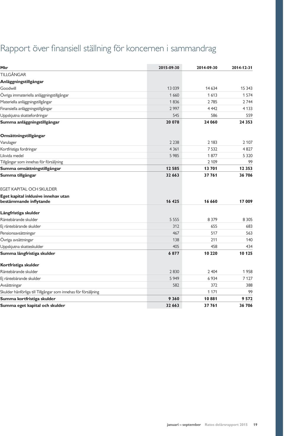 anläggningstillgångar 20 078 24 060 24 353 Omsättningstillgångar Varulager 2 238 2 183 2 107 Kortfristiga fordringar 4 361 7 532 4 827 Likvida medel 5 985 1 877 5 320 Tillgångar som innehas för