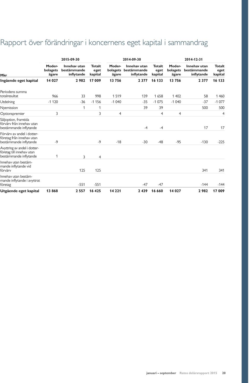 13 756 2 377 16 133 Periodens summa totalresultat 966 33 998 1 519 139 1 658 1 402 58 1 460 Utdelning -1 120-36 -1 156-1 040-35 -1 075-1 040-37 -1 077 Nyemission 1 1 39 39 500 500 Optionspremier 3 3