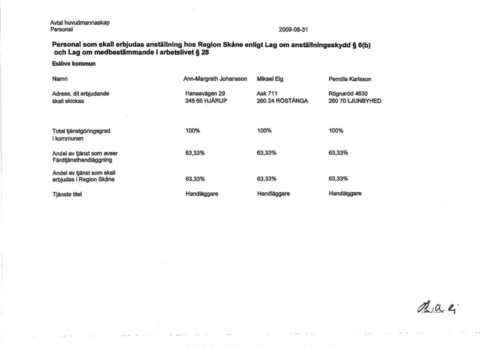 Rögnaröd 4630 skall skickas 245 65 HJÄRUP 260 24 ROSTÅNGA 260 70 LJUNSYHED Total tjänstgöringsgrad i kommunen 100% 100% 100% Andel av tjänst som avser