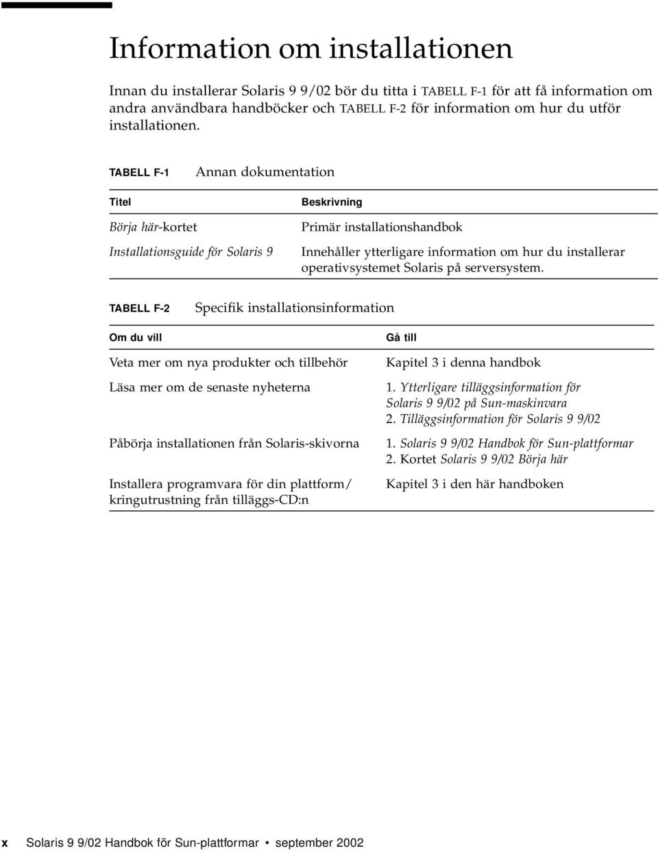 TABELL F-1 Titel Annan dokumentation Beskrivning Börja här-kortet Installationsguide för Solaris 9 Primär installationshandbok Innehåller ytterligare information om hur du installerar