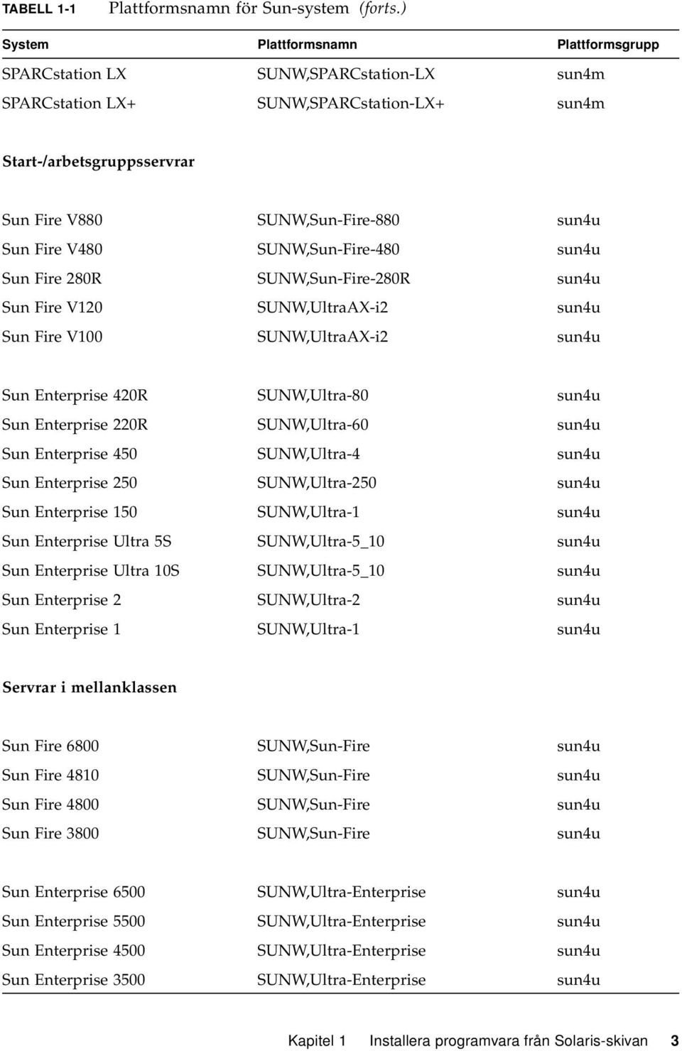 Fire V480 SUNW,Sun-Fire-480 sun4u Sun Fire 280R SUNW,Sun-Fire-280R sun4u Sun Fire V120 SUNW,UltraAX-i2 sun4u Sun Fire V100 SUNW,UltraAX-i2 sun4u Sun Enterprise 420R SUNW,Ultra-80 sun4u Sun Enterprise