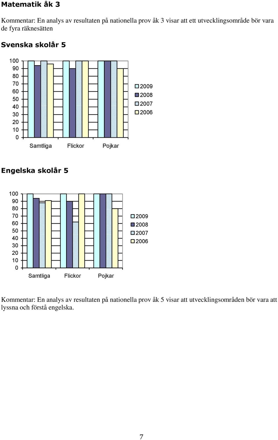 2006 Engelska skolår 5 100 90 80 70 60 50 40 30 20 10 0 Samtliga Flickor Pojkar 2009 2008 2007 2006 Kommentar: En