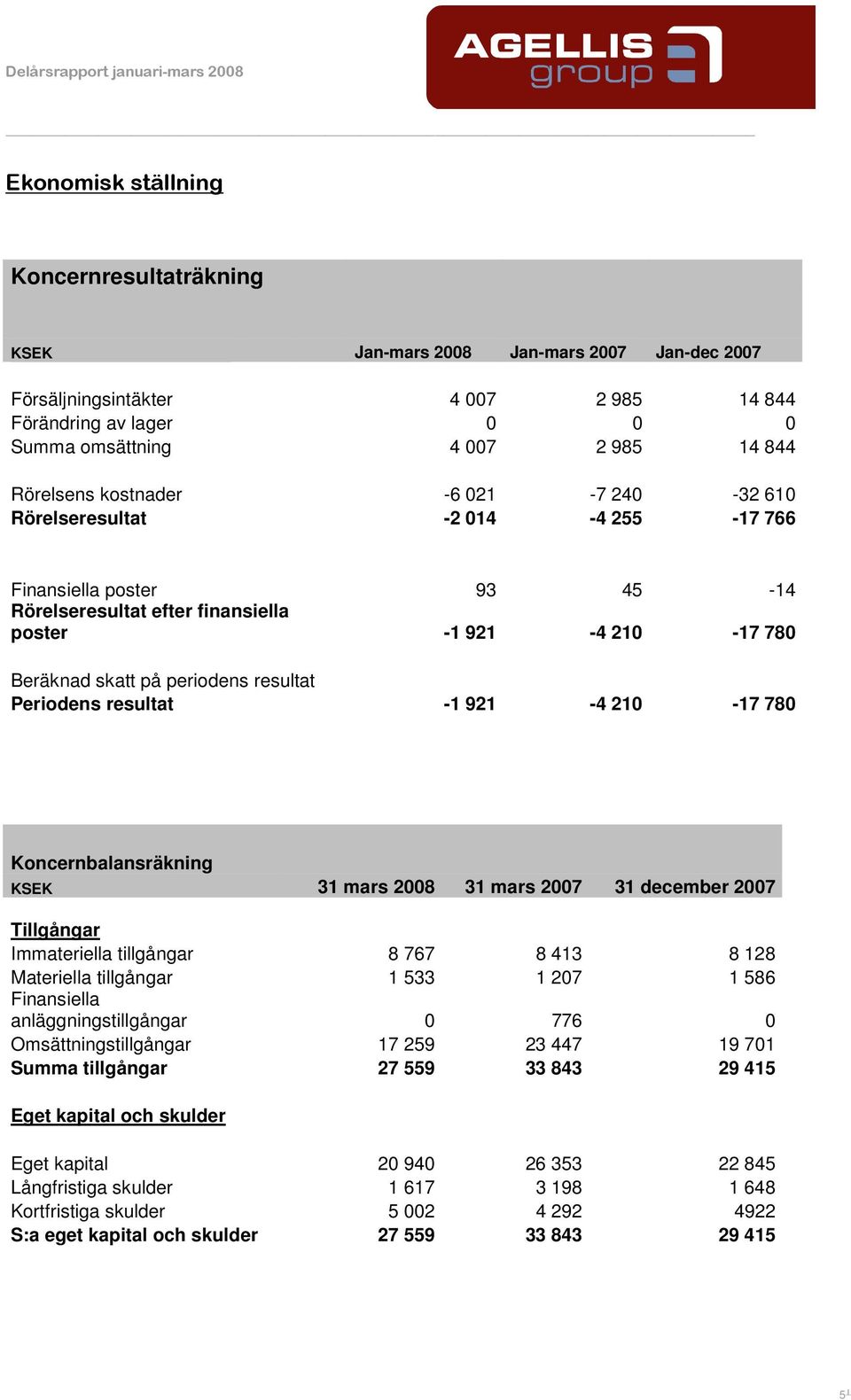 resultat Periodens resultat -1 921-4 210-17 780 Koncernbalansräkning KSEK 31 mars 2008 31 mars 2007 31 december 2007 Tillgångar Immateriella tillgångar 8 767 8 413 8 128 Materiella tillgångar 1 533 1