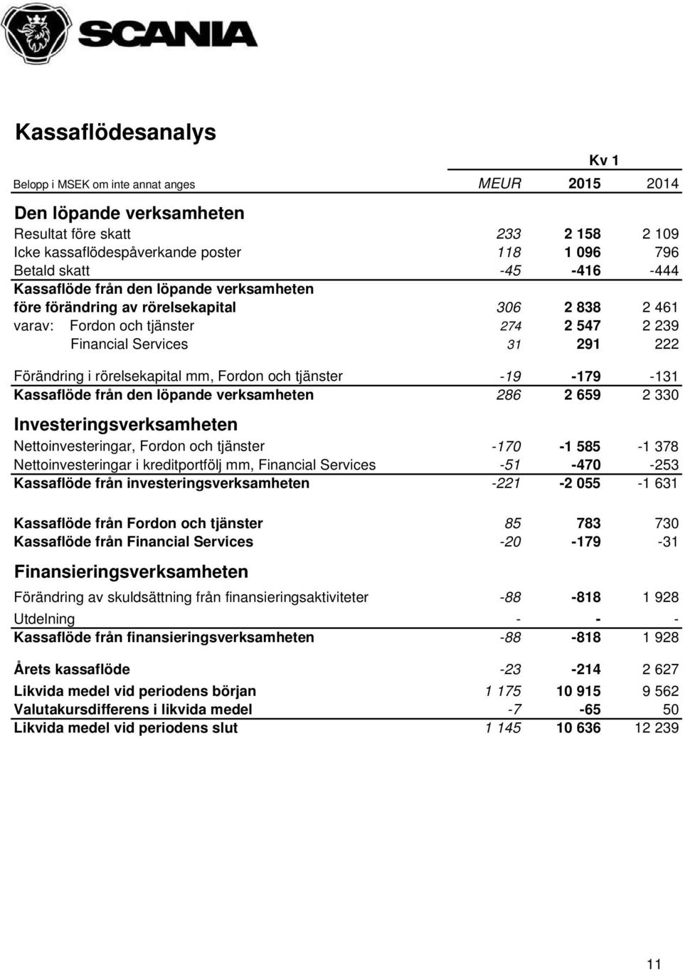 rörelsekapital mm, Fordon och tjänster -19-179 -131 Kassaflöde från den löpande verksamheten 286 2 659 2 330 Investeringsverksamheten Nettoinvesteringar, Fordon och tjänster -170-1 585-1 378