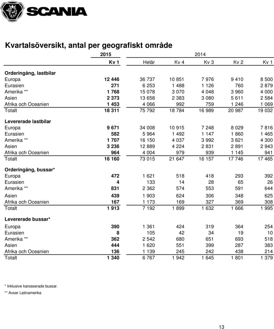 Levererade lastbilar Europa 9 671 34 008 10 915 7 248 8 029 7 816 Eurasien 582 5 964 1 492 1 147 1 860 1 465 Amerika ** 1 707 16 150 4 037 3 992 3 821 4 300 Asien 3 236 12 889 4 224 2 831 2 891 2 943